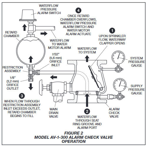 Alarm check valve diagram