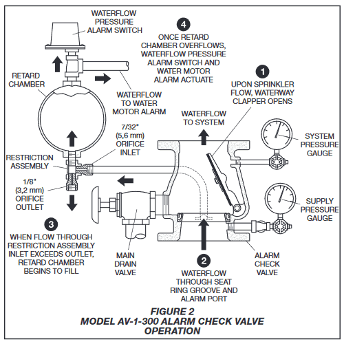 fire protection riser diagram