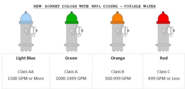 Fire hydrant bonnet colors that mark pressure