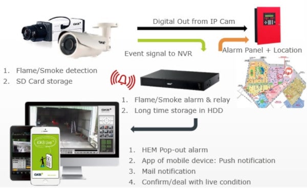 Example of a video smoke detection set-up