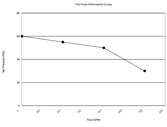 Fire pump performance curve