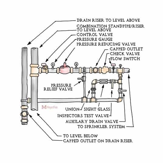 fire protection riser diagram