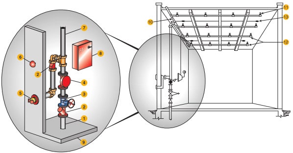 Diagram of fire riser for deluge system