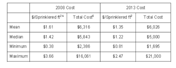 Residential fire sprinkler costs