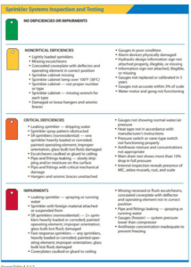 Standpipe & Fire Sprinkler Inspection: Classifying Deficienciency ...