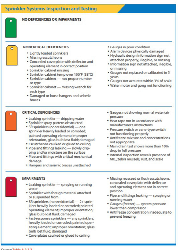 Top 5 Reasons for Fire Sprinkler System Deficiencies - Frontier Fire  Protection