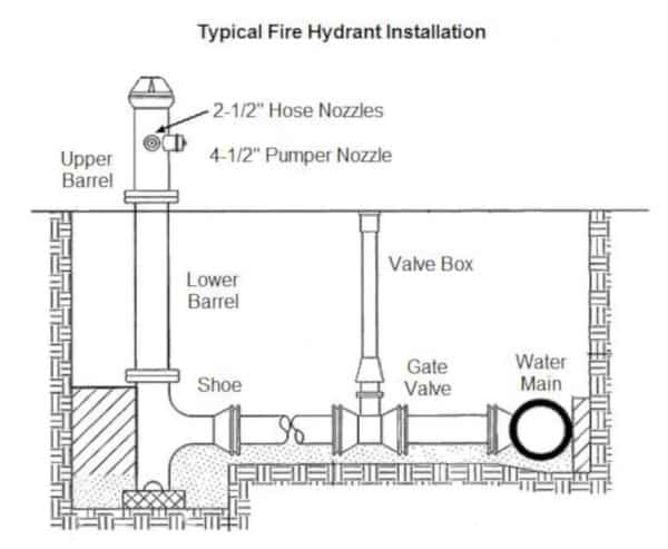 Diagram of fire hydrant to water main