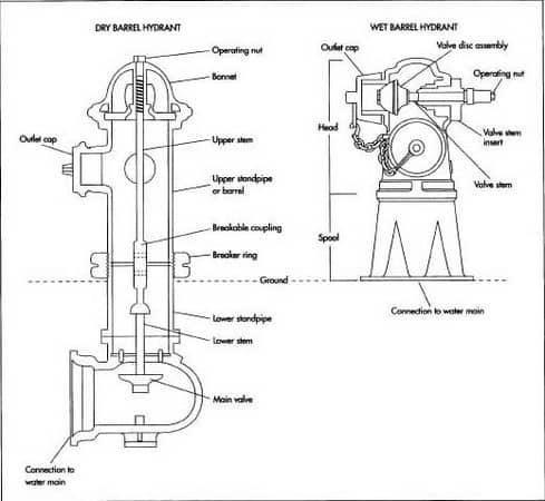 Diagram of dry barrel and wet barrel hydrants