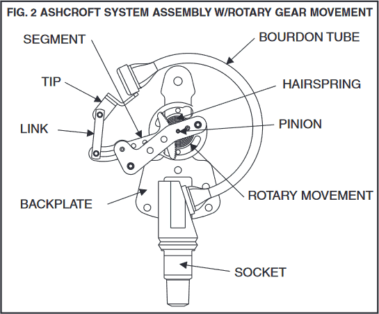 Internal parts of an Ashcroft analog pressure gauge