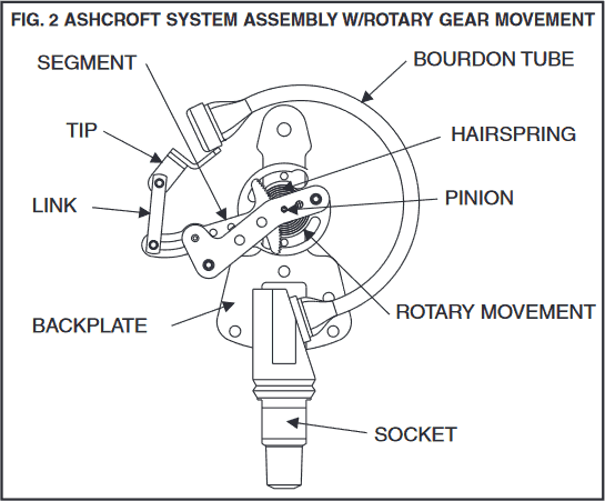 Pressure gauge shop parts name