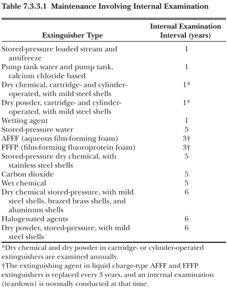 NFPA 10 internal maintenance table