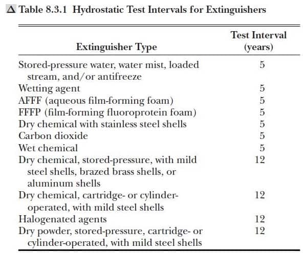 NFPA 10 hydrostatic test table