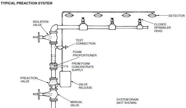 Diagram of a pre-action sprinkler system
