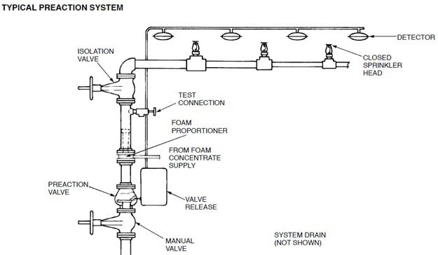 Fire Protection Services Houston