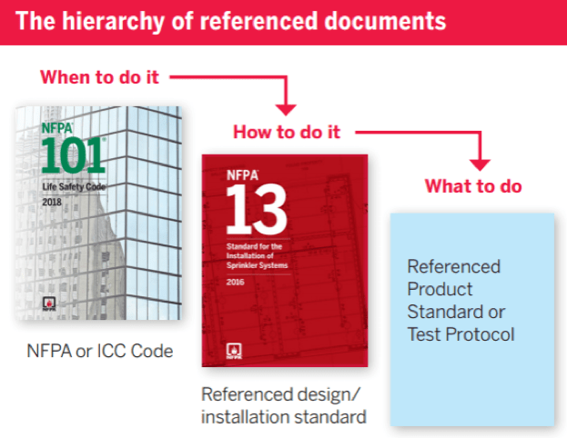 NFPA code and standard relationship