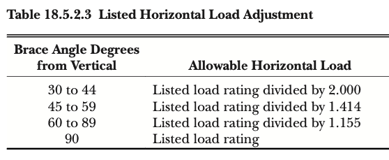 Table of Listed Horizontal Load Adjustement