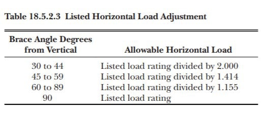 NFPA Load Table