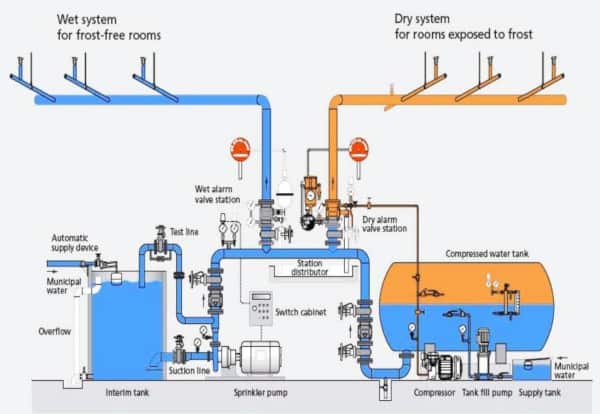 Slide showing combined wet and dry fire sprinkler system