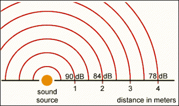 Graphic of sound distance