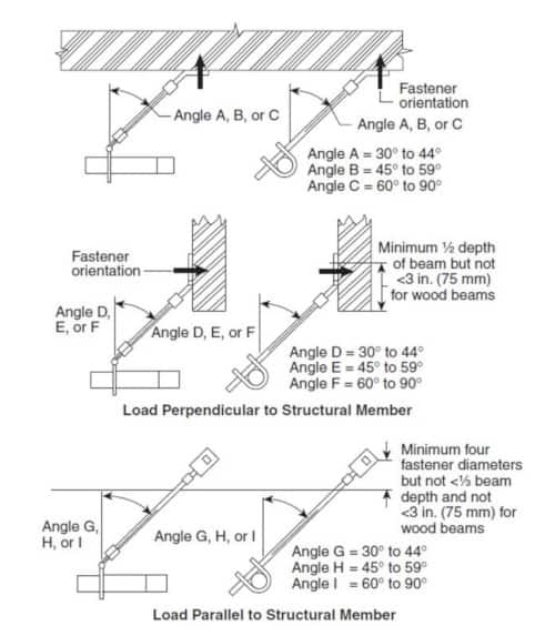 NFPA 13 Seismic Bracing Requirements: Cable Sway Braces