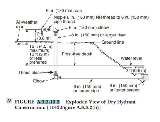 Figure of Dry Hydrant Construction