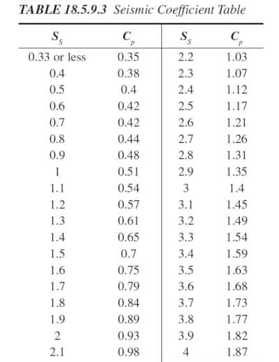 Table of Seismic Coefficients