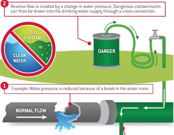 Double Check Valve Assembly - How It Works 