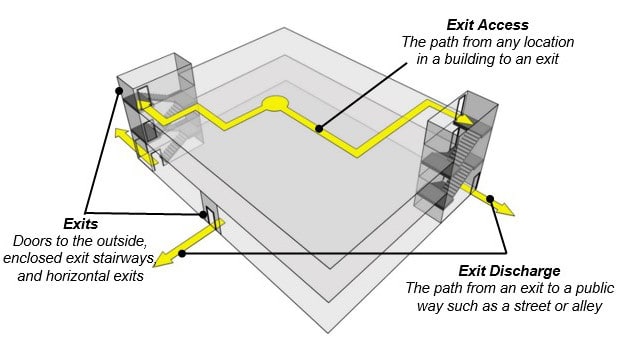 Graphic of Exit Components