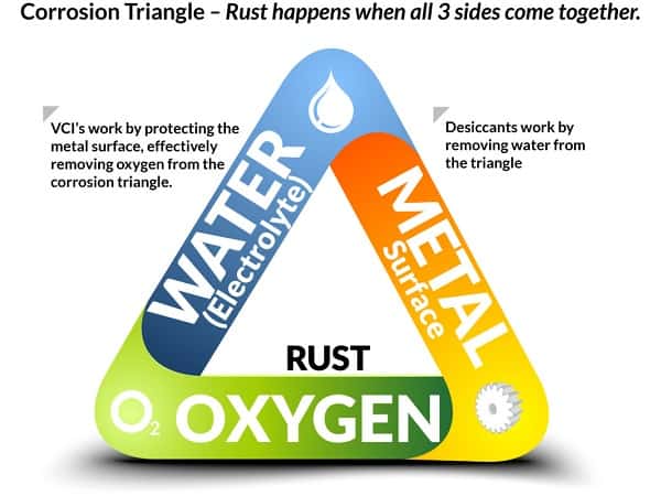 Picture of the Corrosion Triangle