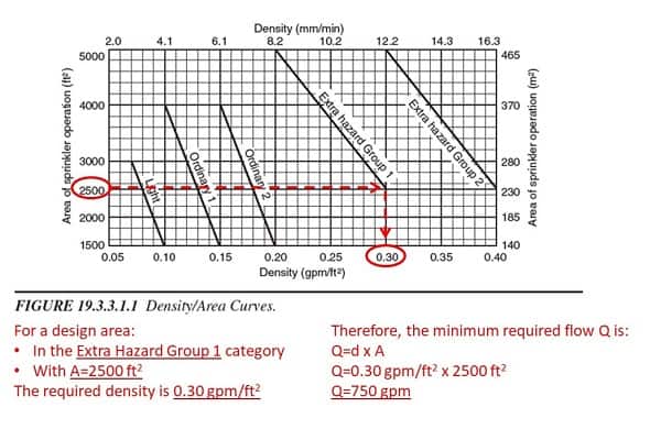 Sprinkler density area curve
