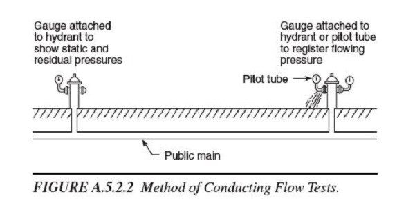 Diagrama de prueba de flujo de hidrante