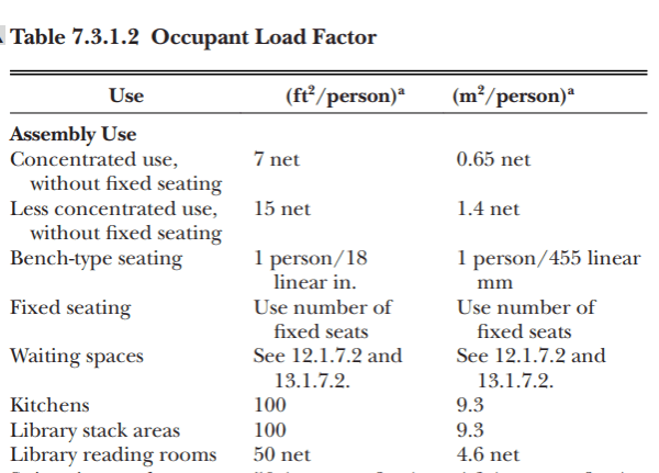 NFPA Occupant Load Factors for Assembly Use