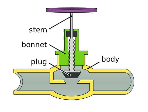 Why Use A Globe Valve - Infoupdate.org