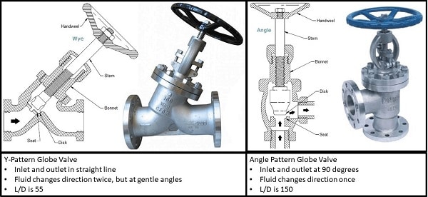 Angle globe best sale valve