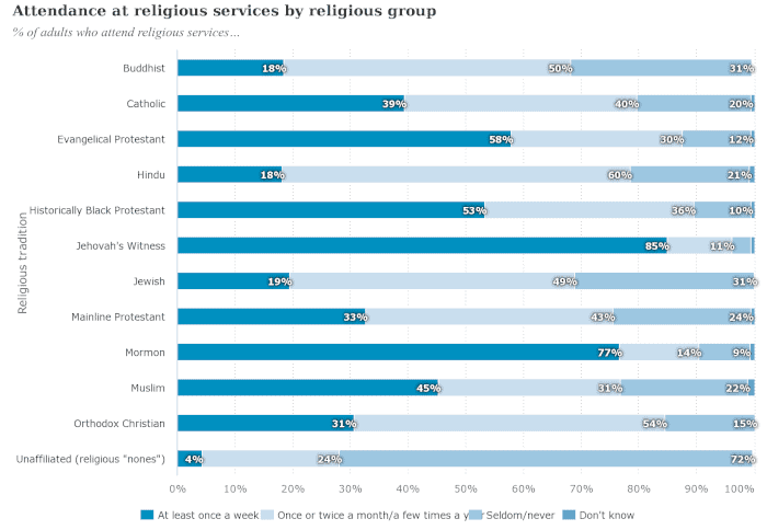 Chart of religious service attendance