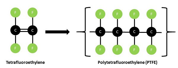 Chemical structure of PTFE