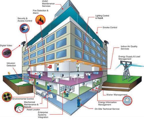 Building management system diagram