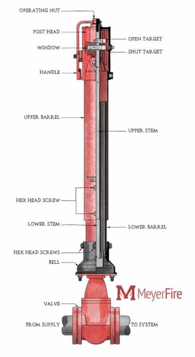 Post indicator valve diagram