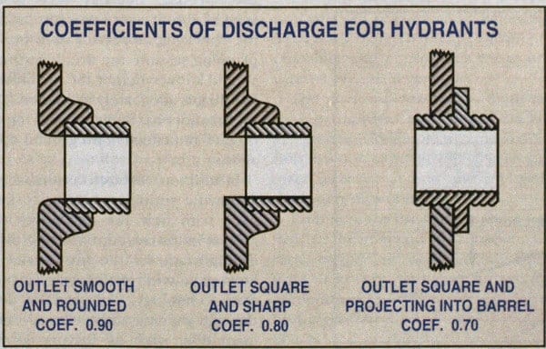 Coefficients of discharge for fire hydrants diagram