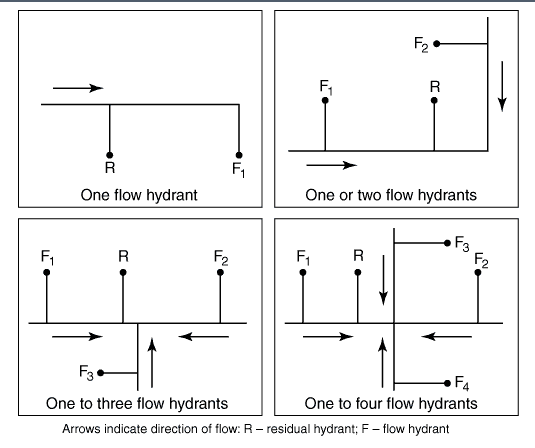 Suggested test layouts for fire hydrants diagram
