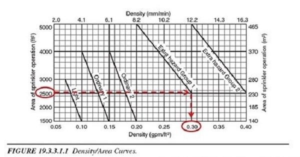 NFPA 13 density-area calculations graph