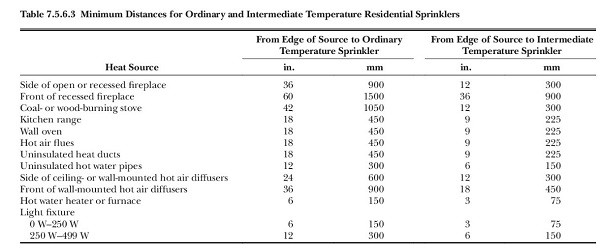 NFPA temperature distance table