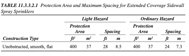 Maximum sprinkler head spacing distance EC sidewalls table