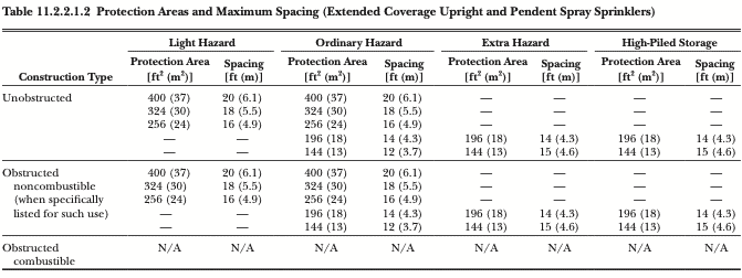 NFPA 13 table EC sprinkler head maximum spacing