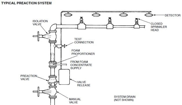 Preaction sprinkler diagram