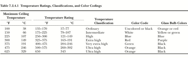 NFPA temp table