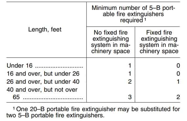 Motorboat extinguisher table