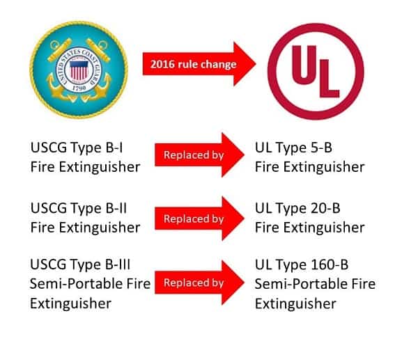 Coast Guard to UL extinguisher conversion chart