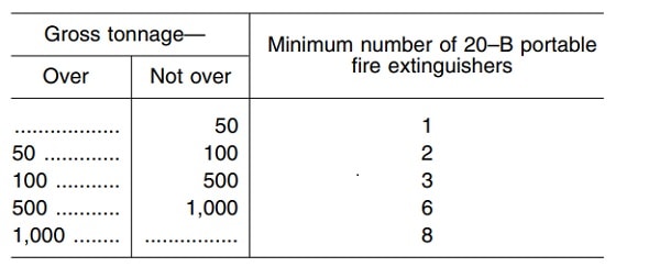 Motor vessel extinguisher chart