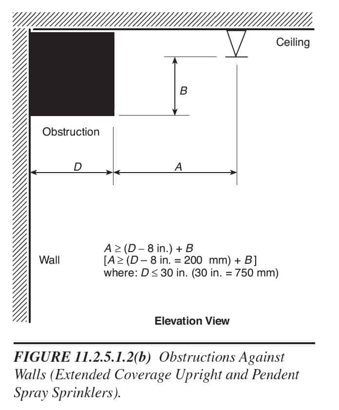 Obstructions against walls diagram